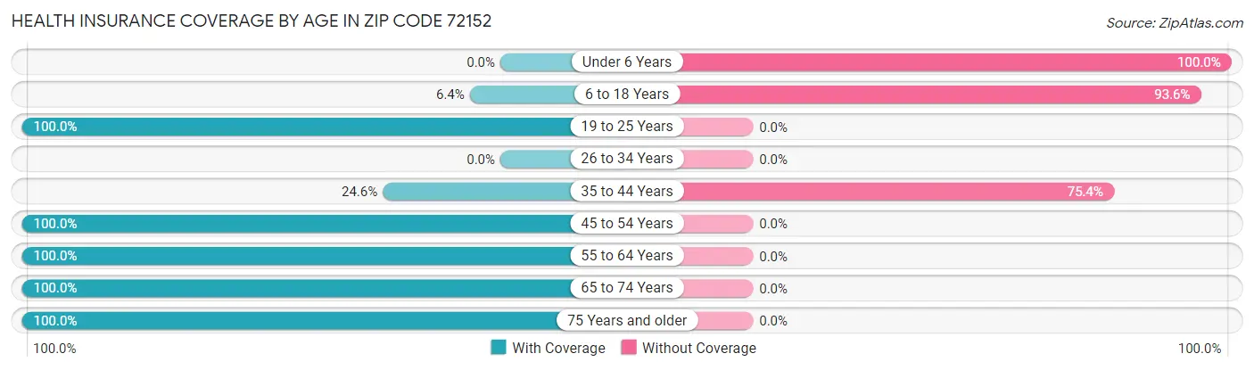 Health Insurance Coverage by Age in Zip Code 72152