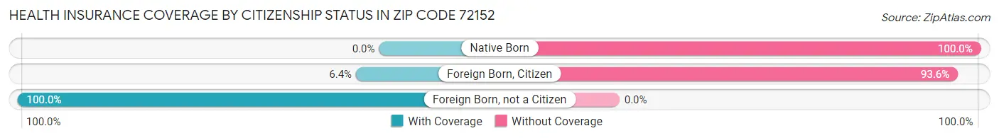 Health Insurance Coverage by Citizenship Status in Zip Code 72152