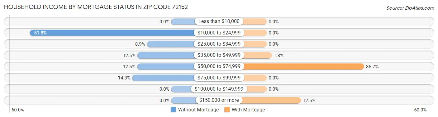 Household Income by Mortgage Status in Zip Code 72152