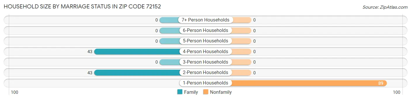 Household Size by Marriage Status in Zip Code 72152