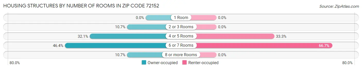 Housing Structures by Number of Rooms in Zip Code 72152