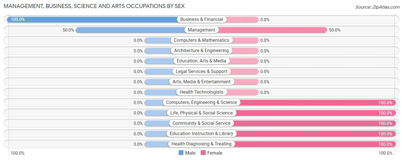 Management, Business, Science and Arts Occupations by Sex in Zip Code 72152