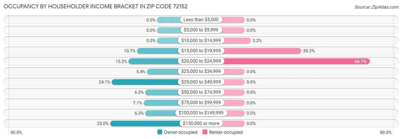 Occupancy by Householder Income Bracket in Zip Code 72152