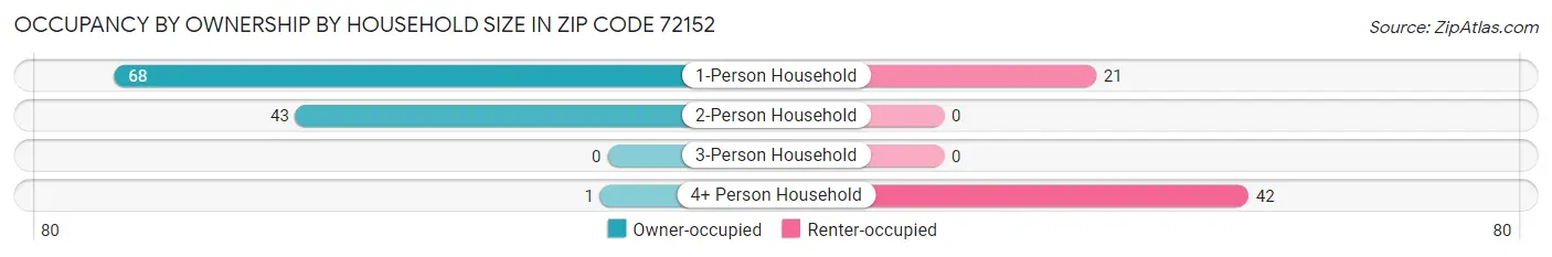 Occupancy by Ownership by Household Size in Zip Code 72152