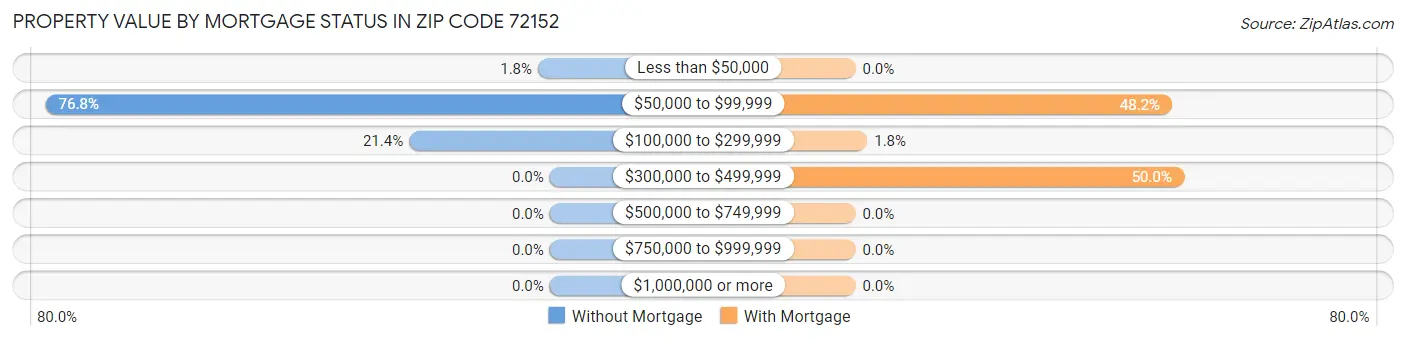 Property Value by Mortgage Status in Zip Code 72152