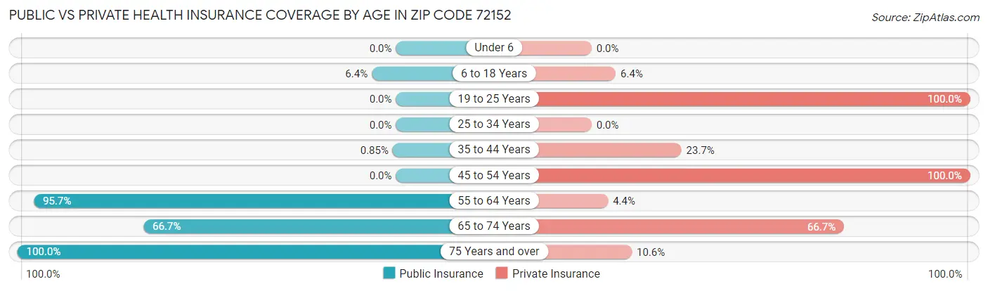 Public vs Private Health Insurance Coverage by Age in Zip Code 72152