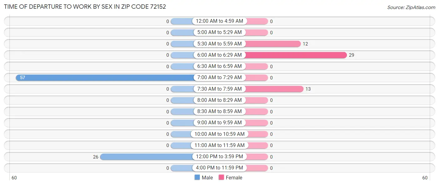 Time of Departure to Work by Sex in Zip Code 72152