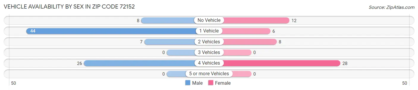 Vehicle Availability by Sex in Zip Code 72152