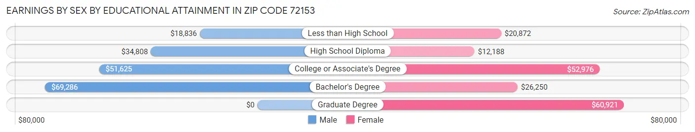 Earnings by Sex by Educational Attainment in Zip Code 72153