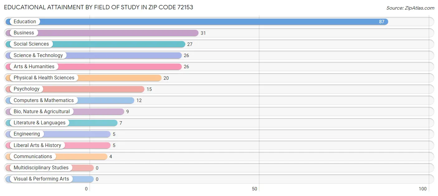 Educational Attainment by Field of Study in Zip Code 72153