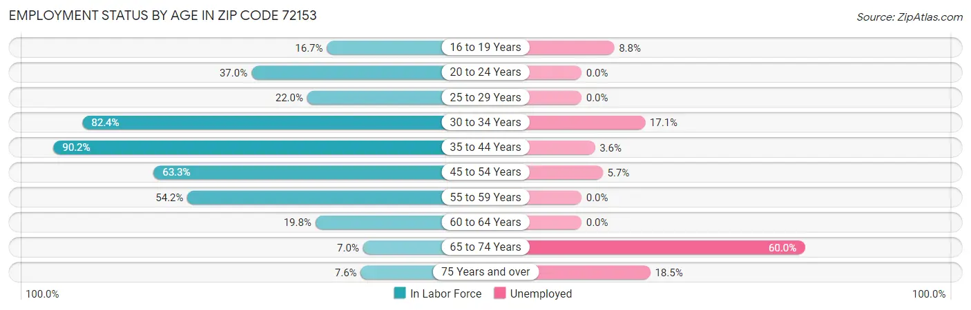 Employment Status by Age in Zip Code 72153