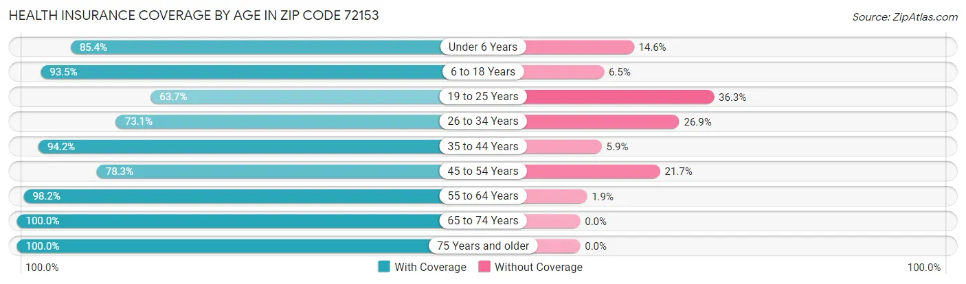 Health Insurance Coverage by Age in Zip Code 72153