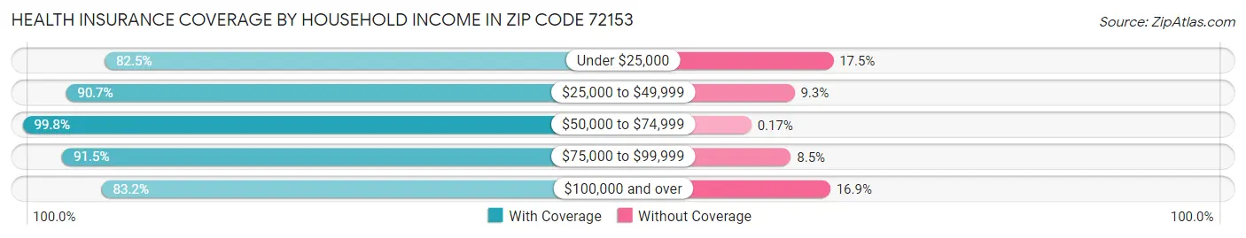 Health Insurance Coverage by Household Income in Zip Code 72153
