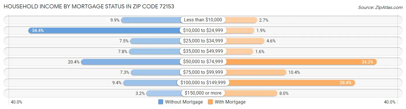 Household Income by Mortgage Status in Zip Code 72153