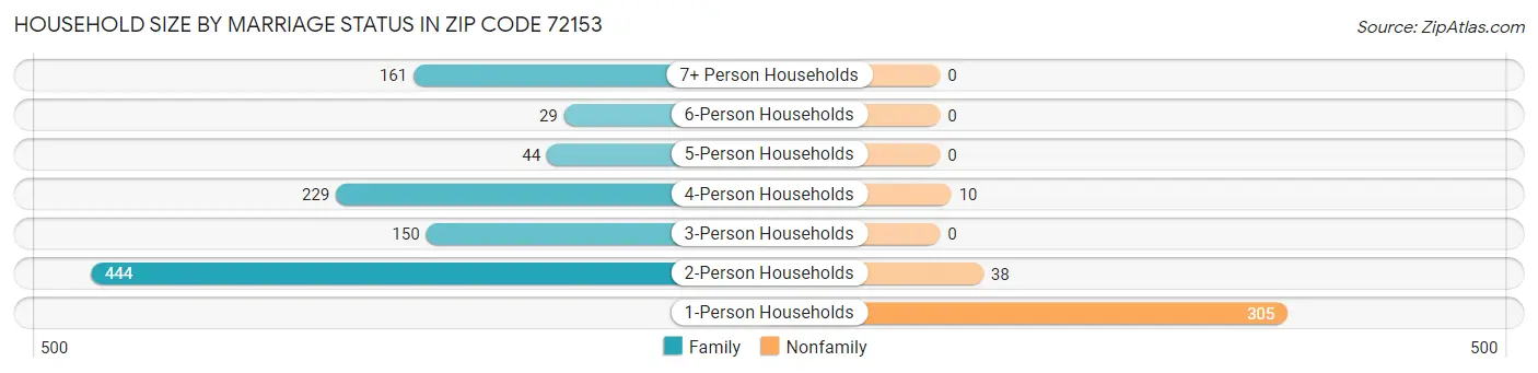 Household Size by Marriage Status in Zip Code 72153