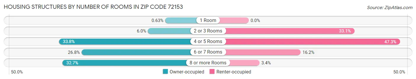 Housing Structures by Number of Rooms in Zip Code 72153