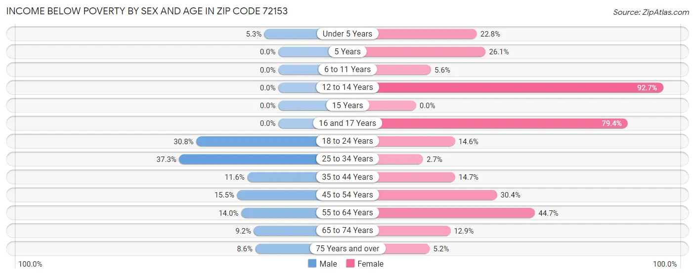Income Below Poverty by Sex and Age in Zip Code 72153