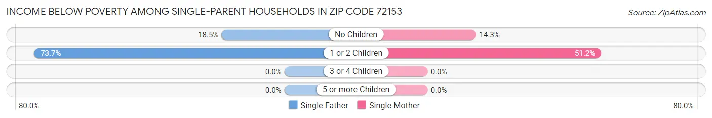 Income Below Poverty Among Single-Parent Households in Zip Code 72153
