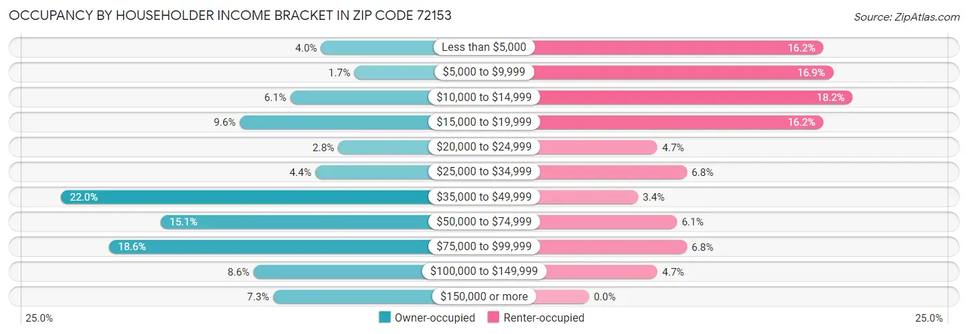 Occupancy by Householder Income Bracket in Zip Code 72153