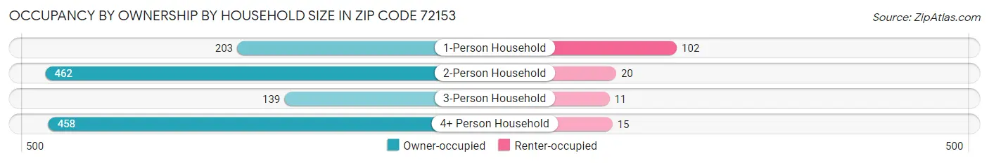 Occupancy by Ownership by Household Size in Zip Code 72153