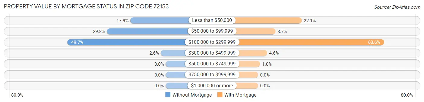 Property Value by Mortgage Status in Zip Code 72153