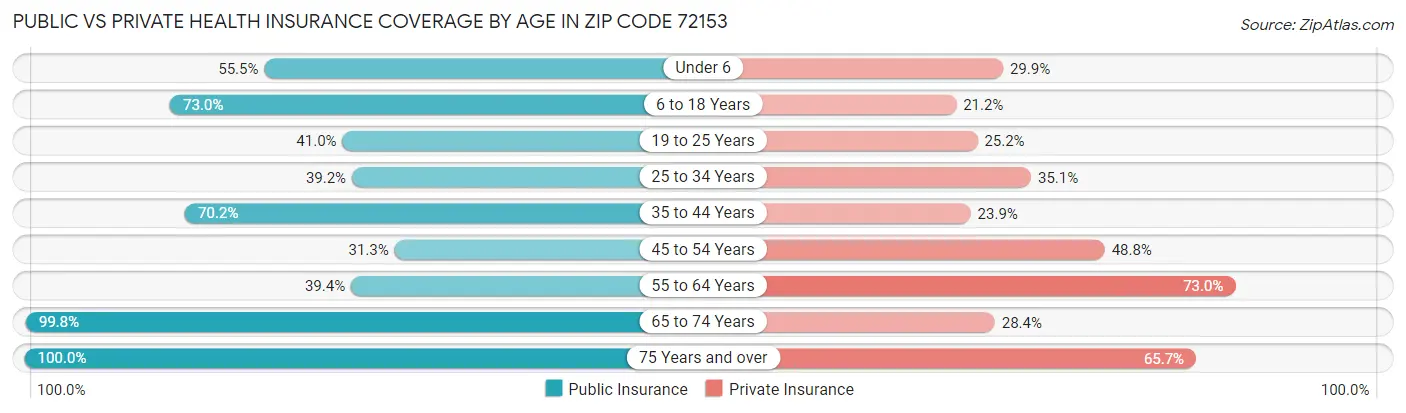 Public vs Private Health Insurance Coverage by Age in Zip Code 72153