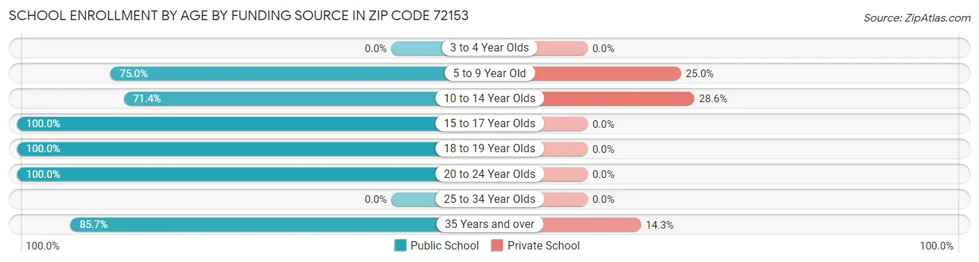 School Enrollment by Age by Funding Source in Zip Code 72153