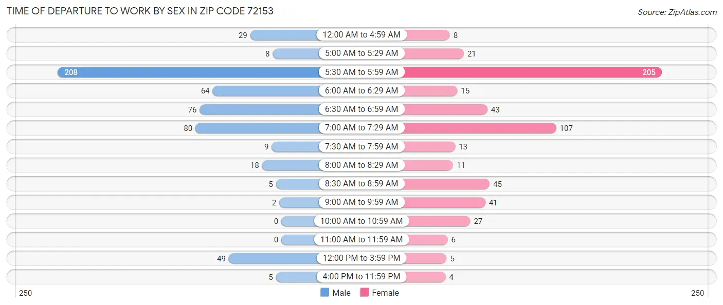 Time of Departure to Work by Sex in Zip Code 72153