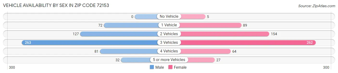 Vehicle Availability by Sex in Zip Code 72153