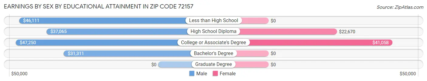 Earnings by Sex by Educational Attainment in Zip Code 72157
