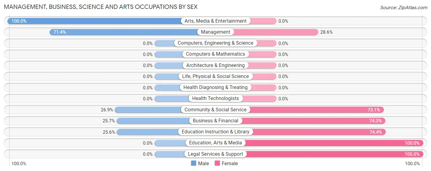 Management, Business, Science and Arts Occupations by Sex in Zip Code 72157