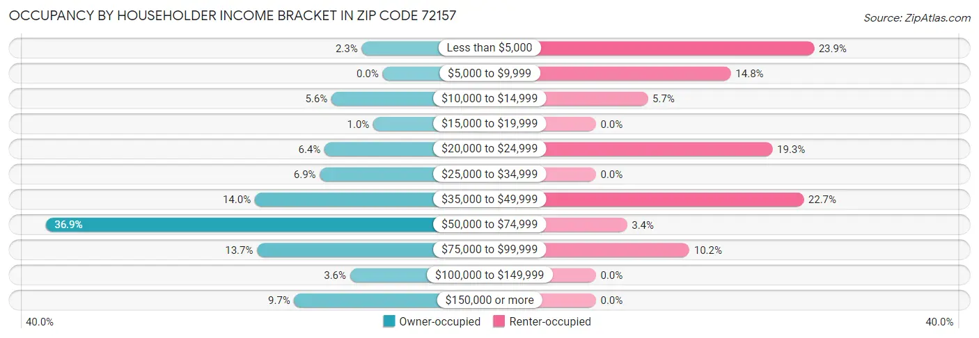 Occupancy by Householder Income Bracket in Zip Code 72157