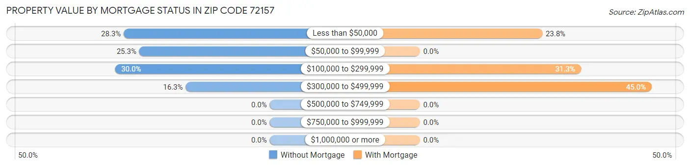 Property Value by Mortgage Status in Zip Code 72157