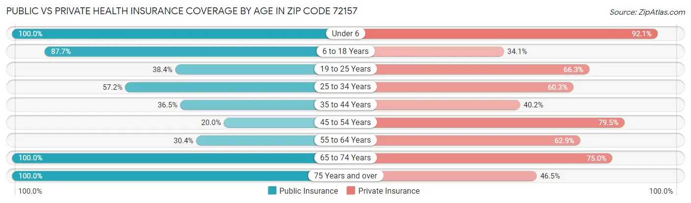 Public vs Private Health Insurance Coverage by Age in Zip Code 72157