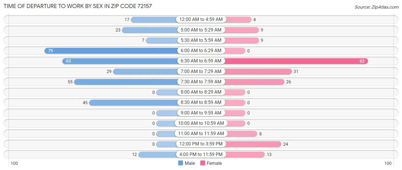 Time of Departure to Work by Sex in Zip Code 72157