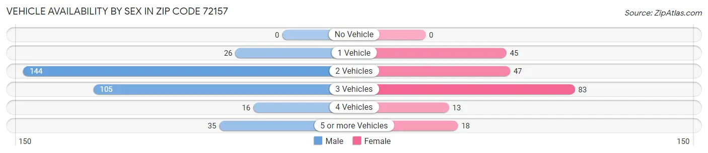 Vehicle Availability by Sex in Zip Code 72157