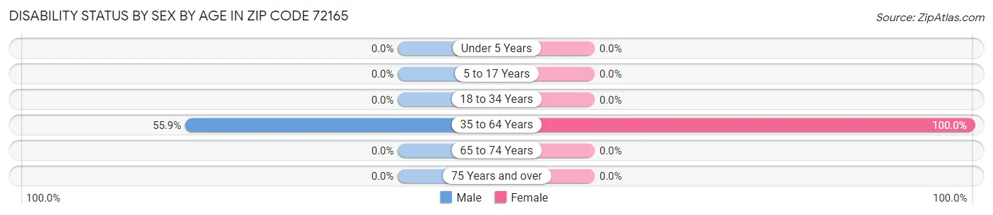 Disability Status by Sex by Age in Zip Code 72165