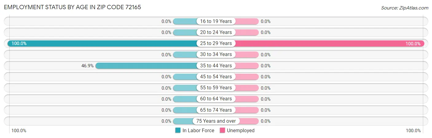 Employment Status by Age in Zip Code 72165