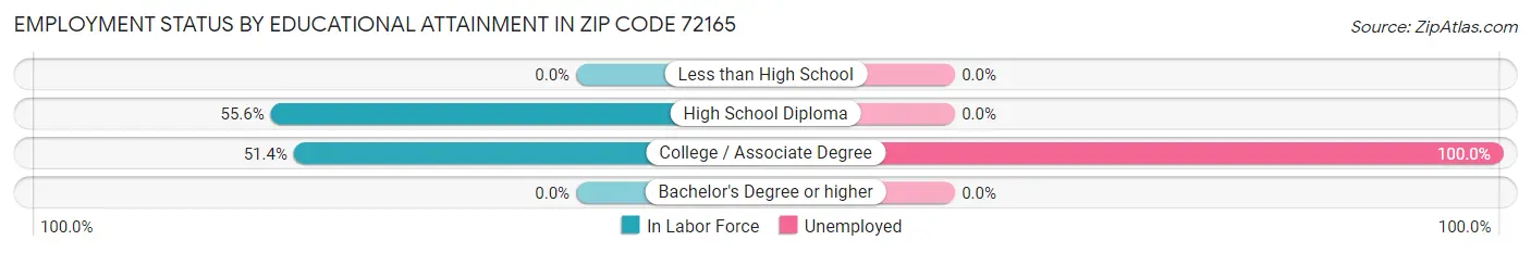 Employment Status by Educational Attainment in Zip Code 72165