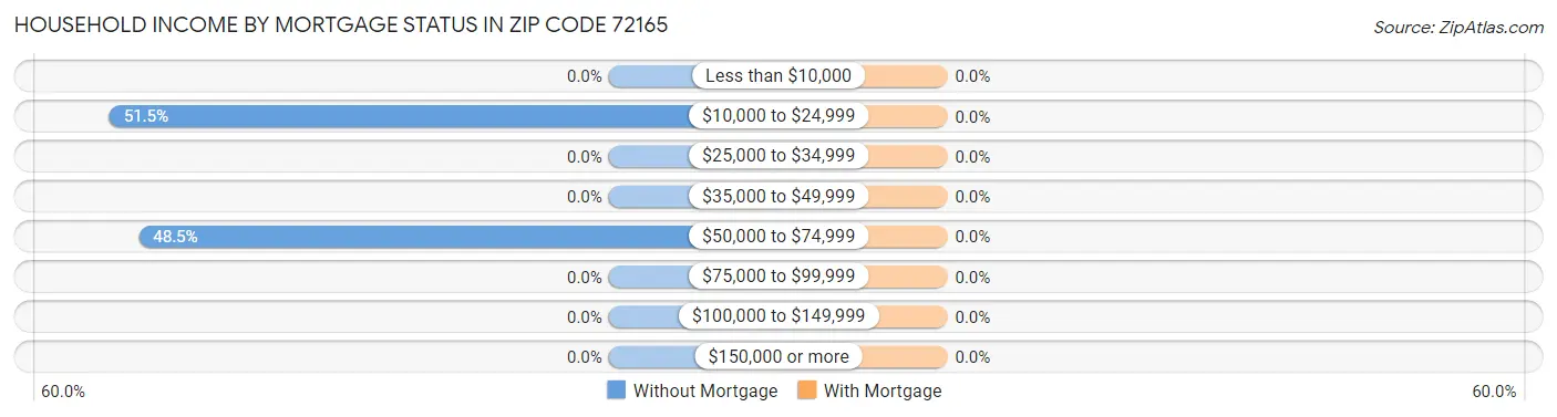 Household Income by Mortgage Status in Zip Code 72165
