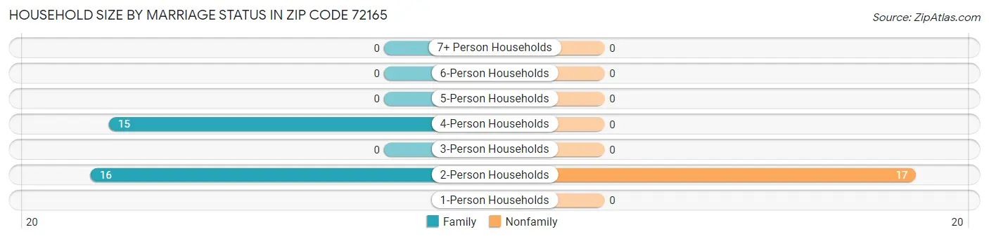 Household Size by Marriage Status in Zip Code 72165