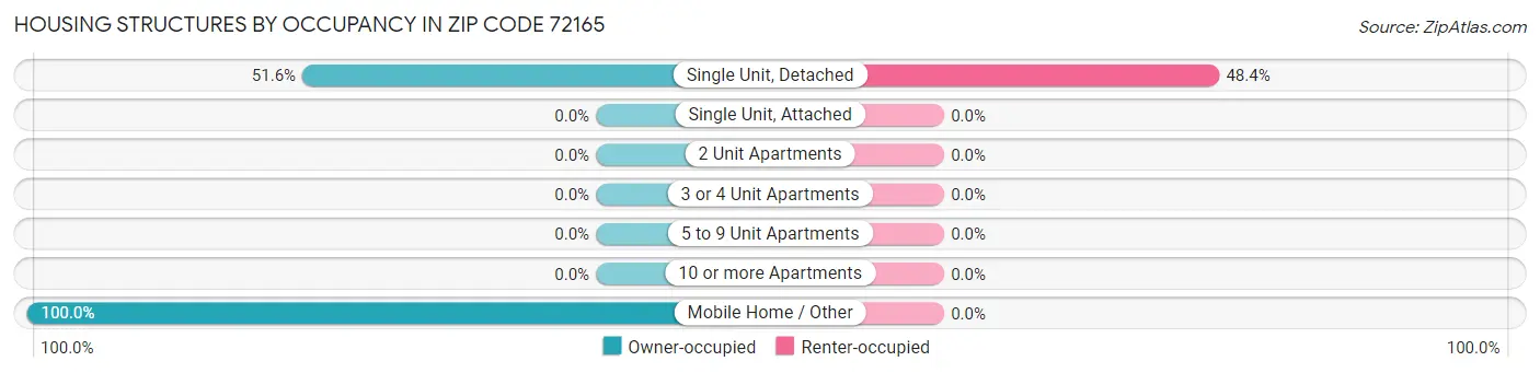 Housing Structures by Occupancy in Zip Code 72165
