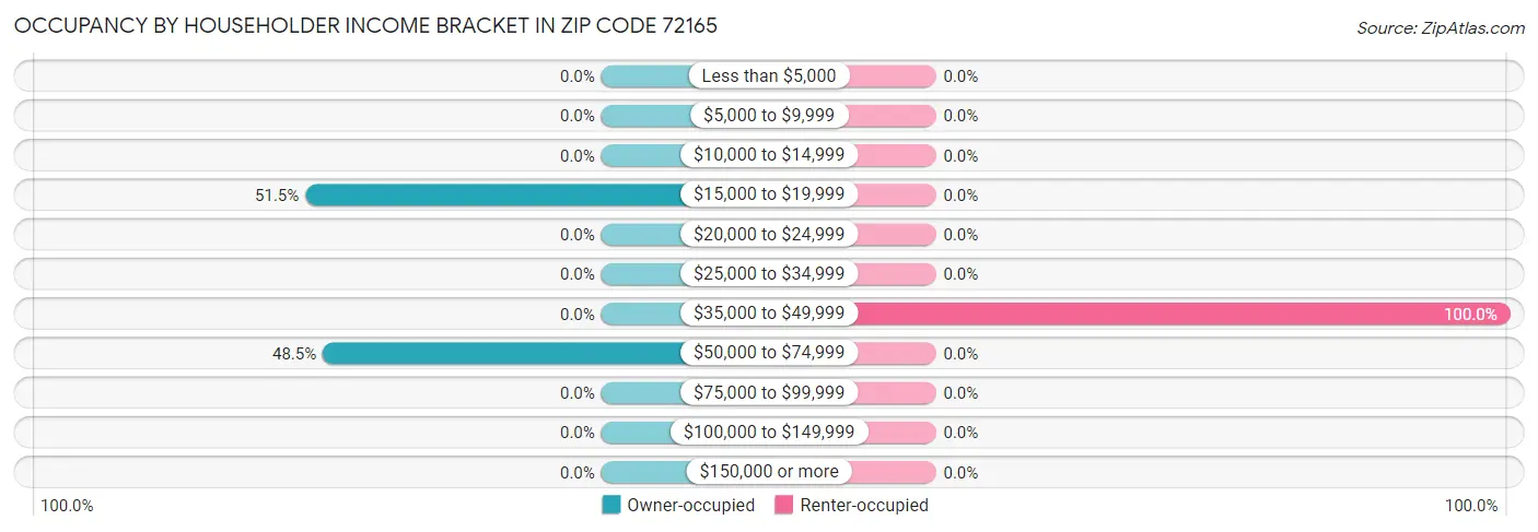 Occupancy by Householder Income Bracket in Zip Code 72165