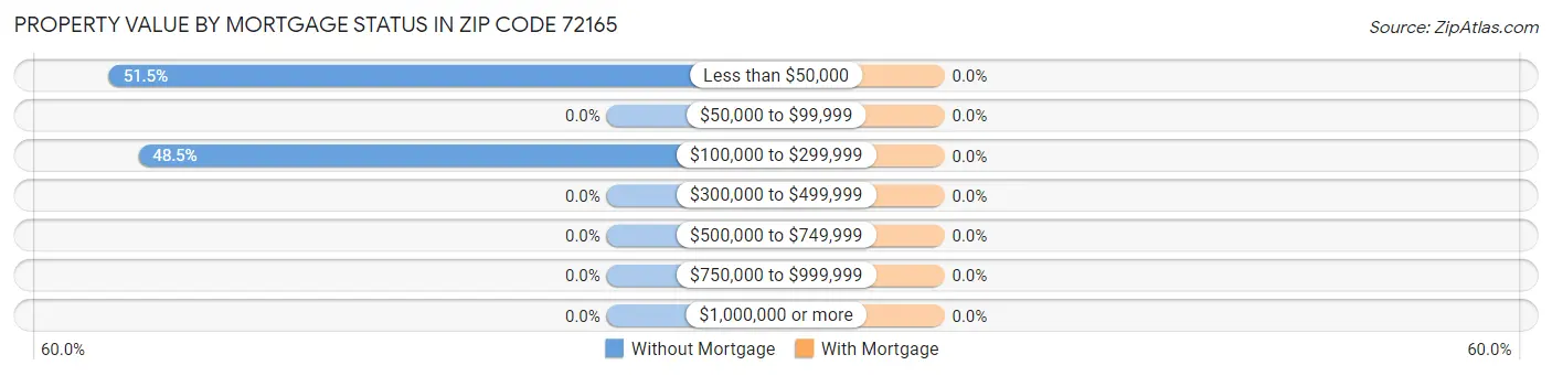 Property Value by Mortgage Status in Zip Code 72165