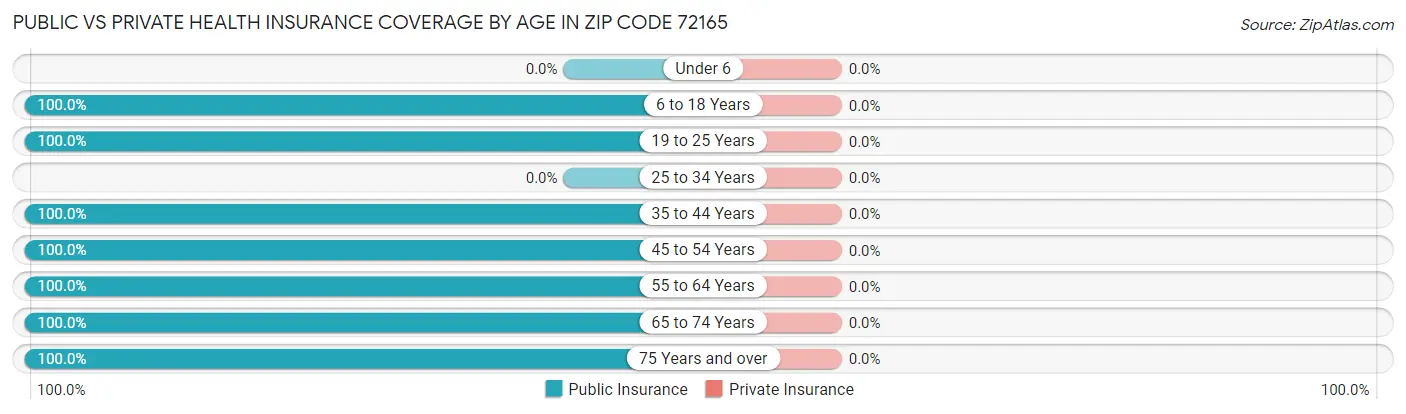 Public vs Private Health Insurance Coverage by Age in Zip Code 72165