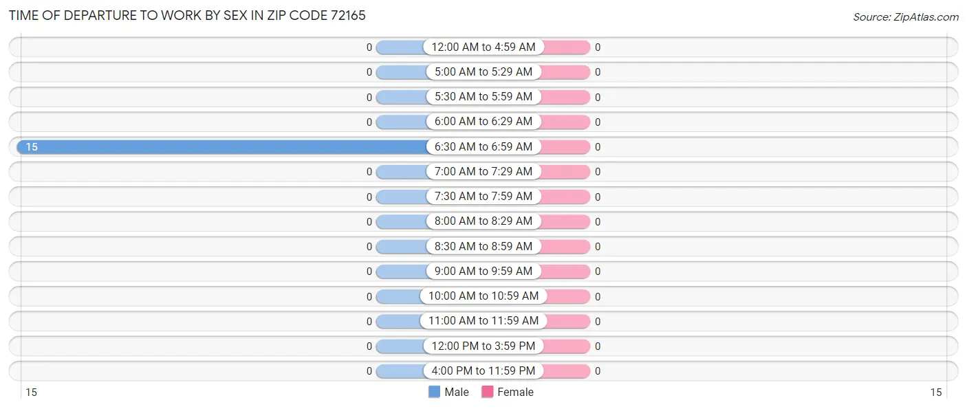 Time of Departure to Work by Sex in Zip Code 72165