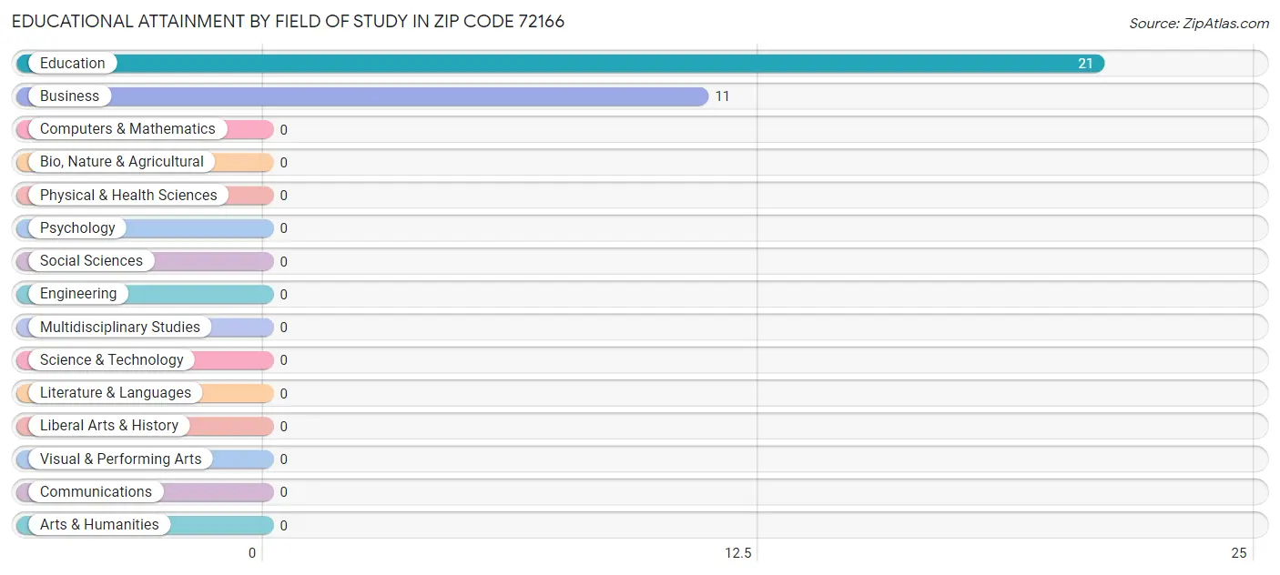 Educational Attainment by Field of Study in Zip Code 72166