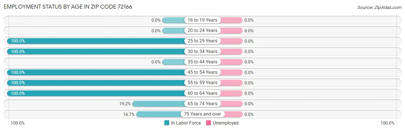 Employment Status by Age in Zip Code 72166
