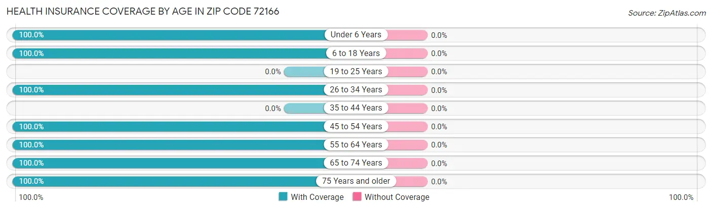 Health Insurance Coverage by Age in Zip Code 72166