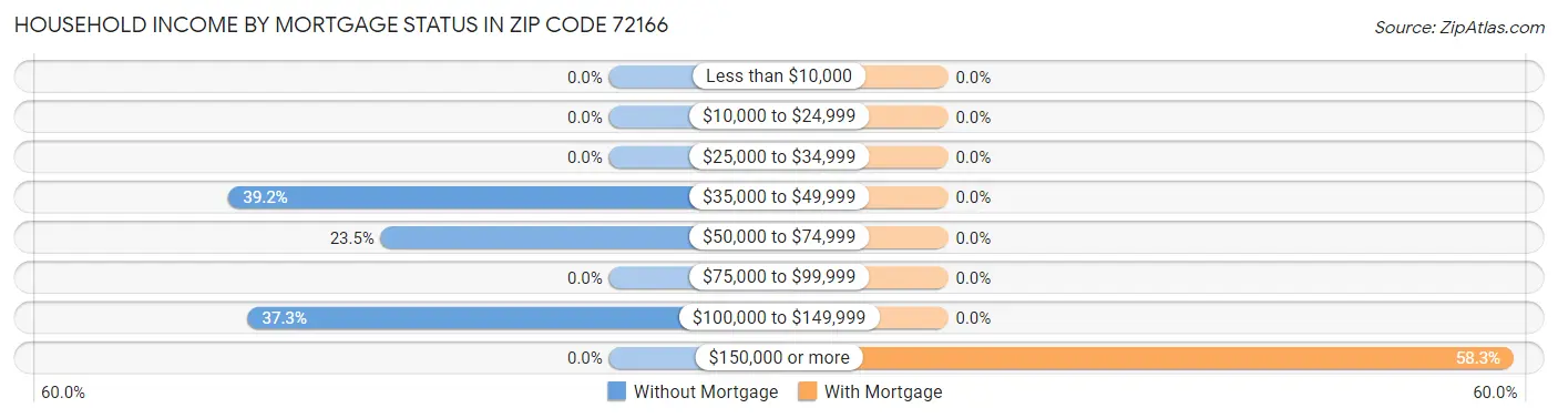 Household Income by Mortgage Status in Zip Code 72166